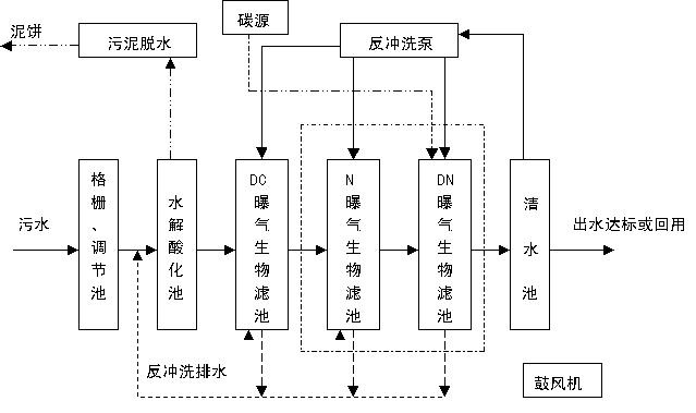 如何選擇確定工業(yè)廢水和生活污水的處理流程-樂中環(huán)保