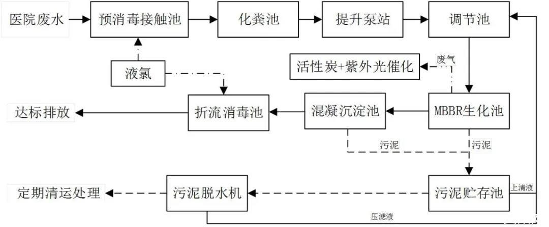 污水的深度處理工藝介紹-樂中環(huán)保