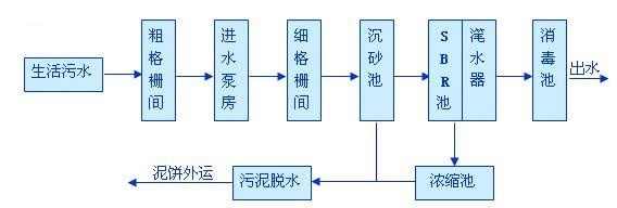 SBR法與MSBR法的區(qū)別及用途-樂(lè)中環(huán)保