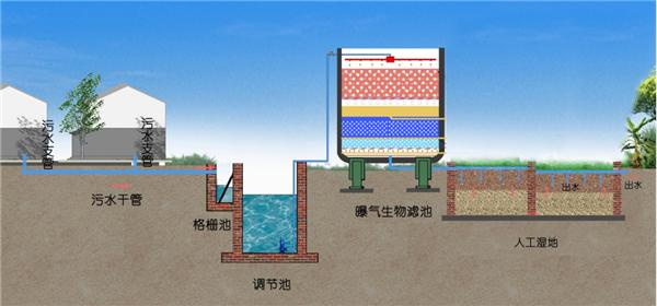 廢水生物處理的基本方法