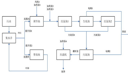 廢水的生物處理流程-樂中環(huán)保