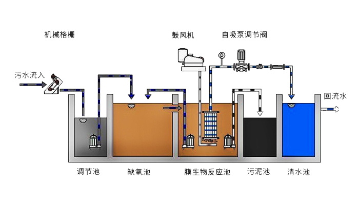 污水處理AO工藝和A2O工藝的區(qū)別及用途