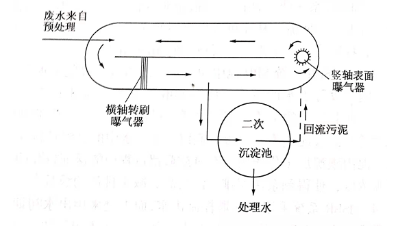 氧化溝-青島樂中環(huán)?？萍加邢薰? /> 
</p>
<p style=