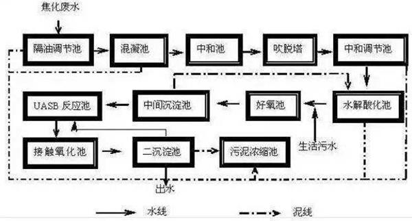 物理化學(xué)處理法-樂(lè)中環(huán)保