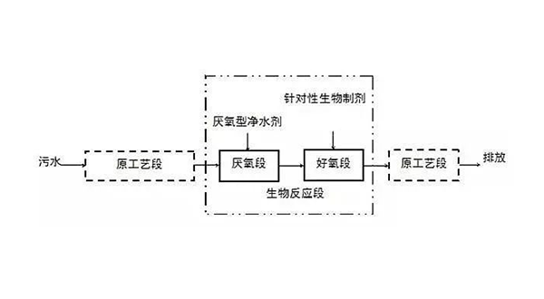 生物處理法