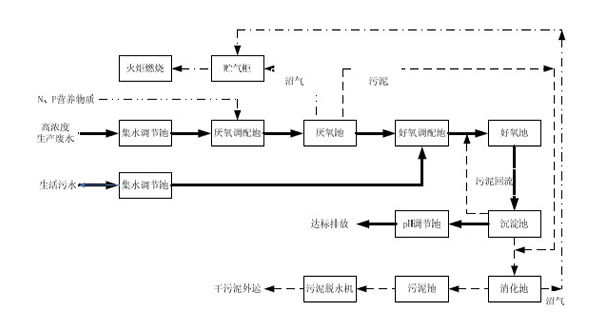 好氧處理