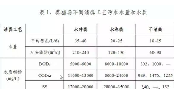 養(yǎng)殖污水處理設(shè)備工藝流程有哪些？養(yǎng)豬污水處理主流方法