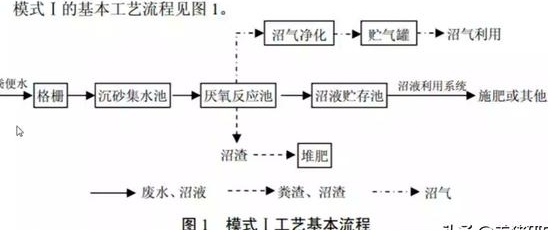 養(yǎng)殖污水處理工藝流程有哪些？養(yǎng)豬污水處理主流方法