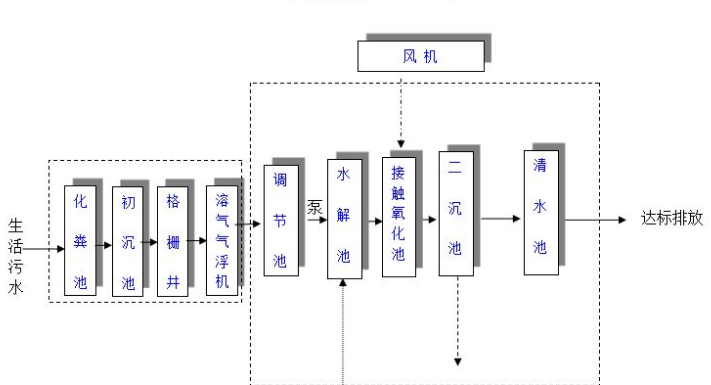 農(nóng)村生活污水一體化處理設(shè)備多少錢？農(nóng)村生活污水處理工藝流程-02