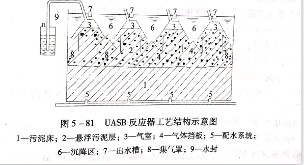 uasb主要處理什么污水？UASB工作原理及類型有哪些？