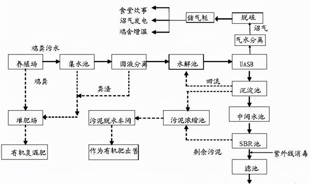 養(yǎng)殖污水處理設備工藝原理及流程介紹