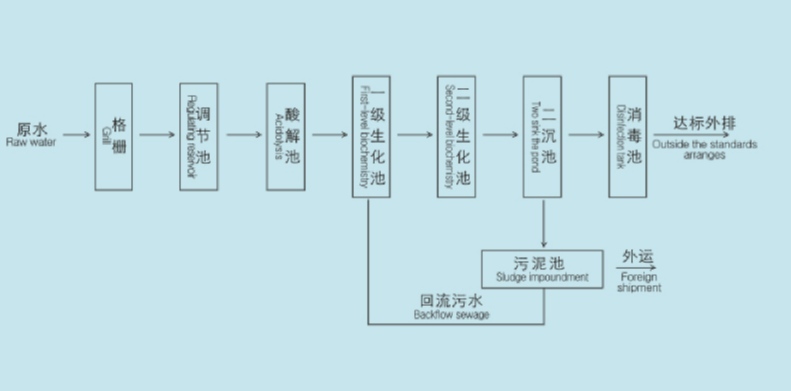 生活污水處理設備工藝原理及流程