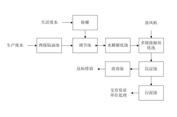 食品工業(yè)廢水處理需要用到的工藝詳解，看看你用對(duì)了嗎？