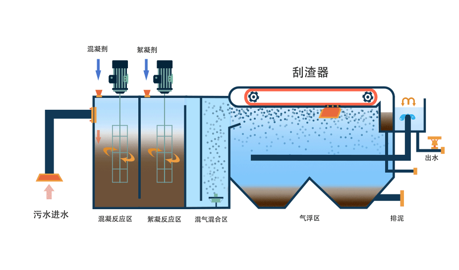 氣浮機有哪些分類，分別有什么作用，以溶氣氣浮機為例展開講講！02