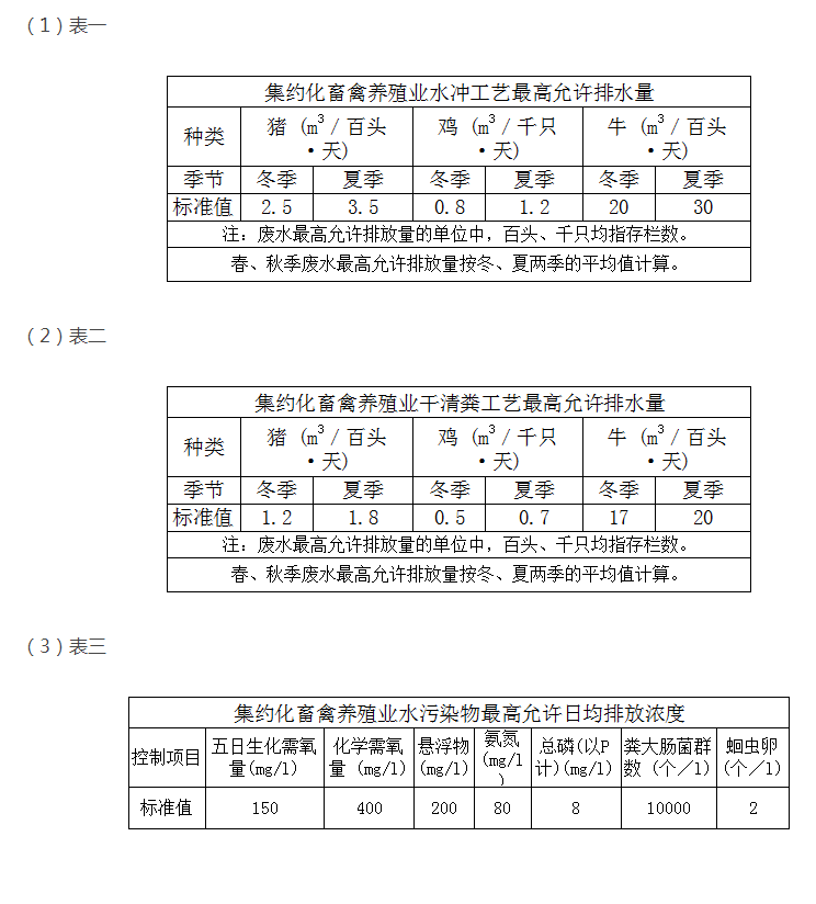 教你快速掌握養(yǎng)殖污水排放最新標(biāo)準(zhǔn)？