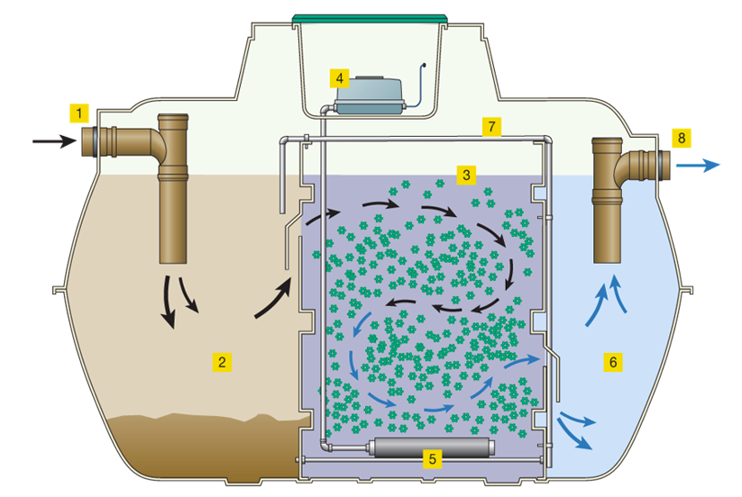 如何根據(jù)需求選擇最合適的生活污水處理設備及生物廢水處理工藝