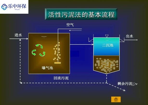 污水處理廠活性污泥法概念及用途有哪些？