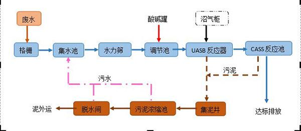 工業(yè)酒精污水處理實例（酒廠污水處理設(shè)備）